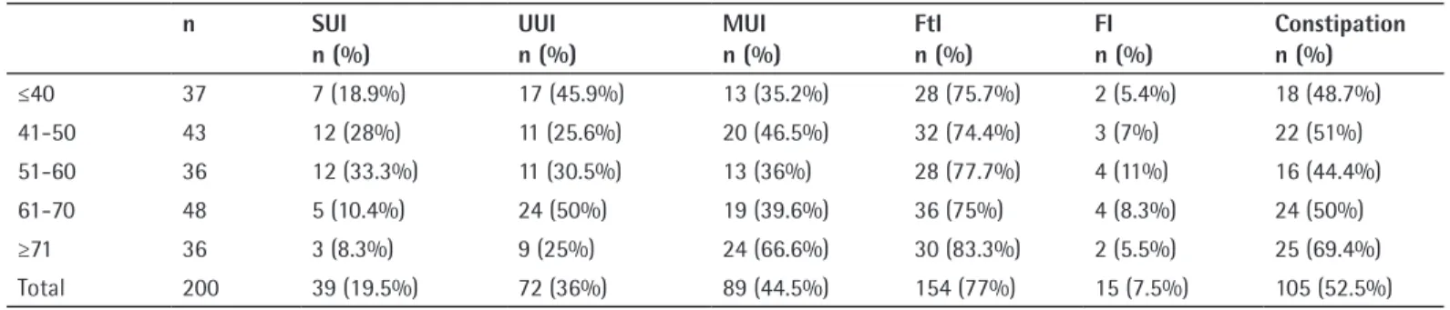 Table 2 shows the number of patients with urinary incontinence  and lower gastrointestinal tract dysfunction according to the age  groups