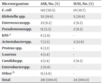 Table 1. Distribution of Agents Isolated from Asymptomatic 