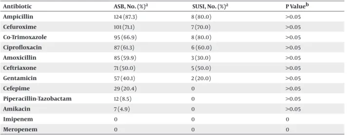 Table 2.  Rates of Antibiotic Resistance of E.coli Strains Isolated From Symptomatic UTI and ASB Attacks.