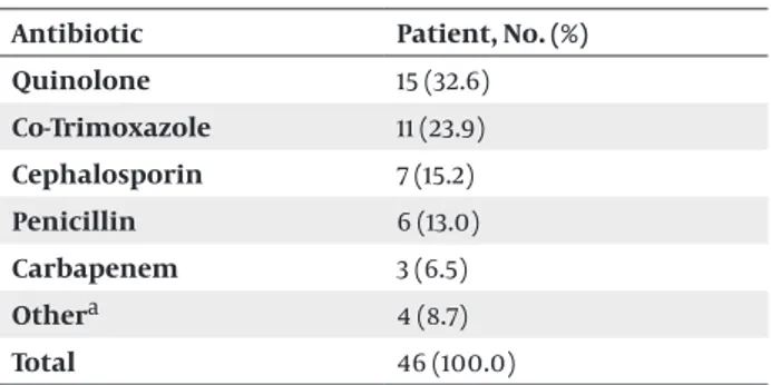 Table 4.  Antibiotics Used in the Last 3 Months  Antibiotic Patient, No. (%) Quinolone 15 (32.6) Co-Trimoxazole 11 (23.9) Cephalosporin 7 (15.2) Penicillin  6 (13.0) Carbapenem 3 (6.5) Other a 4 (8.7) Total 46 (100.0) a  Fluconazole, Nitrofurantoin 