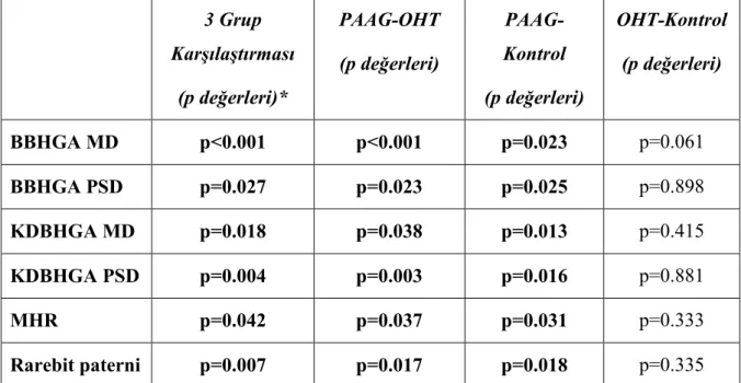Tablo 4.6. Sol  göz  görme  alanı  parametrelerinin  3  grup  arası  karşılaştırmaları  ve  gruplar  arası ikili karşılaştırmalarının dağılımı 