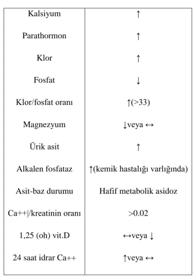 Tablo . 1. Hiperparatiroidiye bağlı laboratuar anormallikleri 