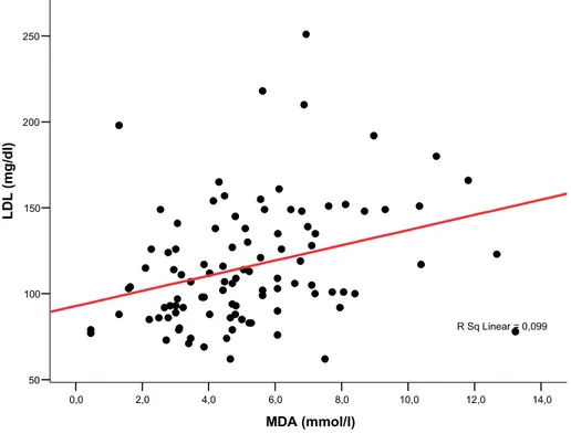 Şekil 4- MDA ile LDL kolesterol düzeyi arasındaki ilişki. 