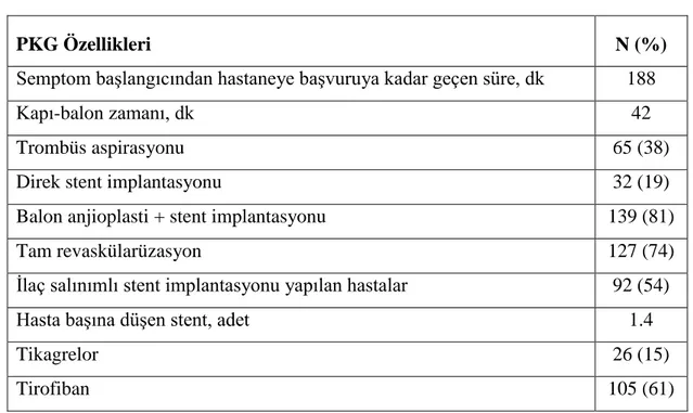 Tablo 4: Çalışmaya Alınan Hastalara Uygulanan PKG Özellikleri 