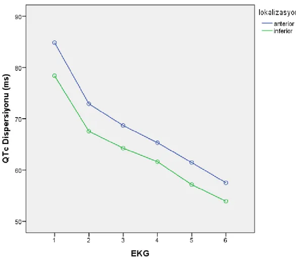 Şekil 5: Anteriyor ve inferiyor miyokart enfarktüsü hastalarının QTc dispersiyonlarının  zamansal değişimi 