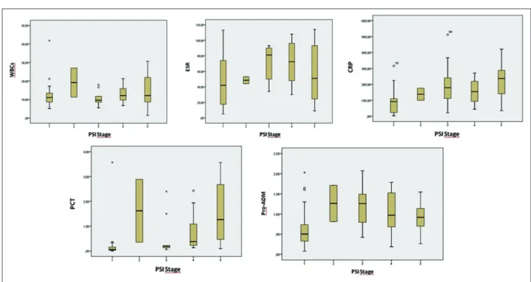 Table 3: Distribution of the biochemical parameters according to pneumonia severity index stages