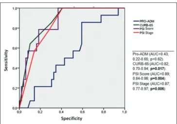 Table 5: Comparison of biomarkers and scores  according to complication status