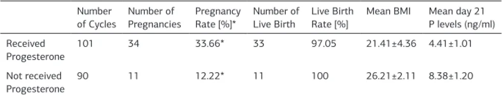 Table 1. Pregnancy Outcome and Rates Number 