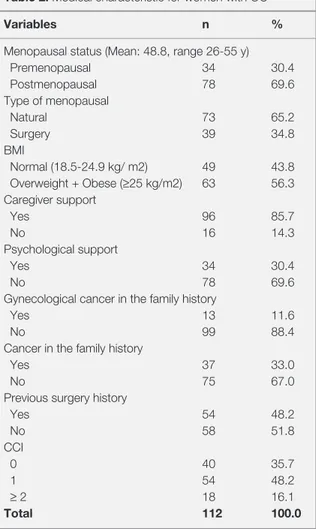 Table 3. Cancer and treatment characteristic for women with 