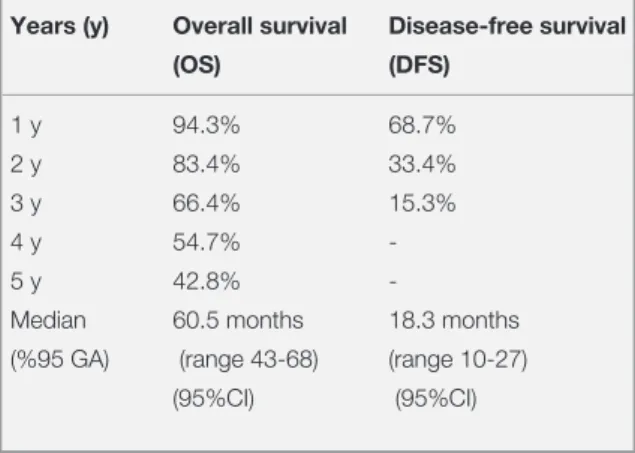 Table 5. Univariate Cox regression model of OS 