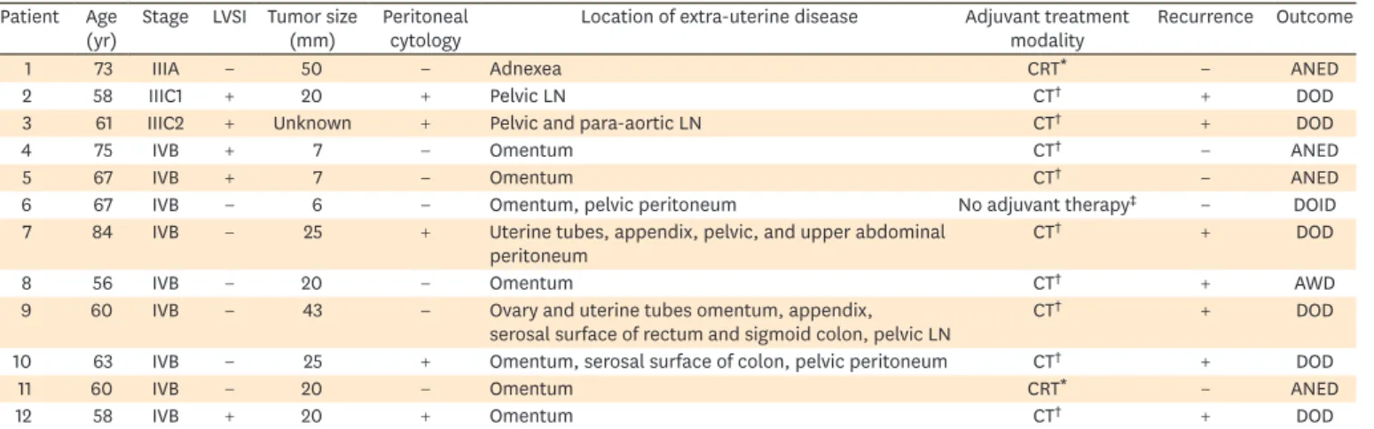 Table 3.  Adjuvant treatment modalities and DFS for women with UCCC limited to the endometrium