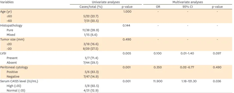 Table 4.  Univariate and multivariate analyses of risk factors for extra-uterine disease in non-invasive UCCC
