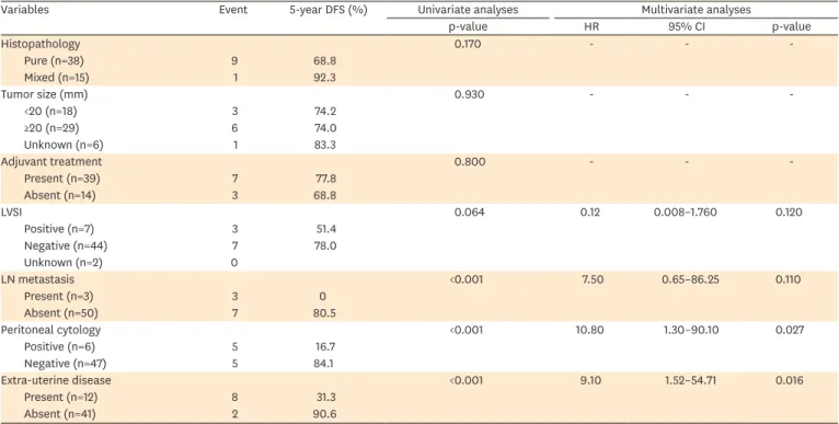 Table 5.  Univariate and multivariate analyses of all patients for DFS