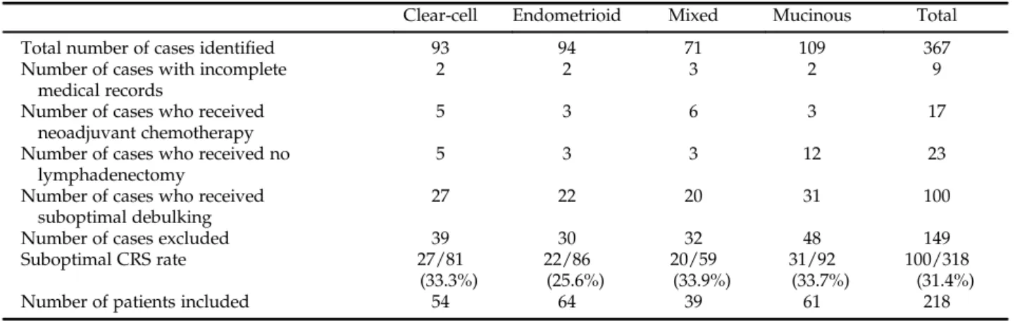 Table 1 The inclusion process of the patients and the suboptimal cytoreductive surgery rates with regard to the histotypes