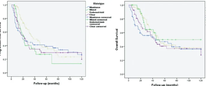 Figure 1 The progression-free survival and overall survival curves of women with endometrioid, clear cell, mixed epithe- epithe-lial and mucinous histotypes in stage III nonserous epitheepithe-lial ovarian cancer.