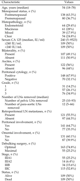 Figure 3 The overall survival curves of women who have undergone maximal and optimal cytoreduction in stage III nonserous epithelial ovarian cancer.
