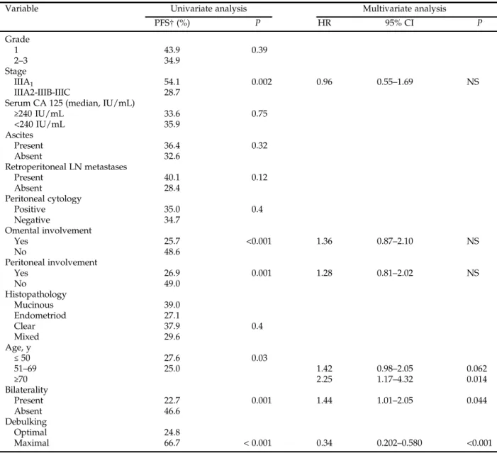 Table 3 Univariate and multivariate analyses for prognostic factors for progression-free survival