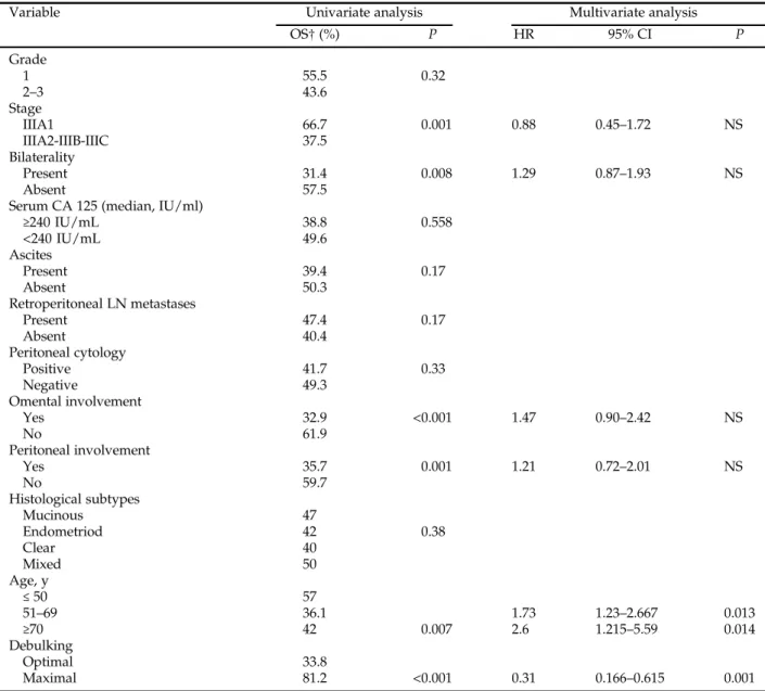 Table 4 Univariate and multivariate analyses for prognostic factors for overall survival