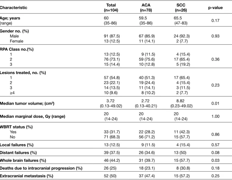 Table I: Patient Characteristics