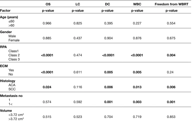 Table II: Univariate Analysis of Possible Predictive Factors for Overall Survival, Local, Distant, Whole Brain Control and Freedom from  WBRT