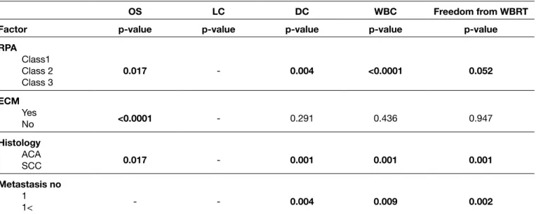 Table III: Multivariate Analysis of Possible Predictive Factors for Overall Survival, Local, Distant, Whole Brain Control and Freedom from  WBRT