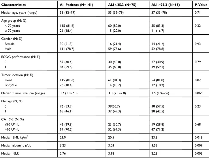 Table 1 Baseline Demographics Of 141 Patients With Locally-Advanced Pancreas Cancer