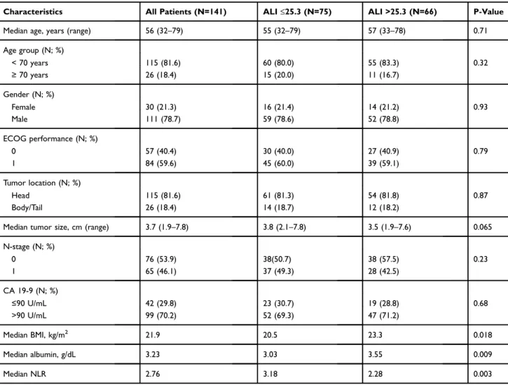 Table 1 Baseline Demographics Of 141 Patients With Locally-Advanced Pancreas Cancer