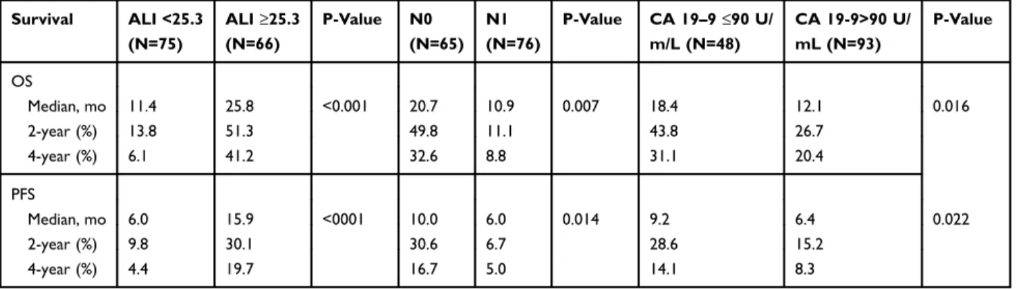 Table 3 Survival Outcomes According To The Factors Exhibiting Independent Prognostic Value In Multivariate Analysis