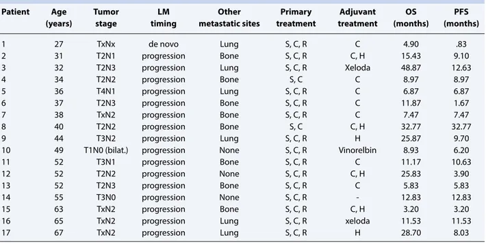 Table 1 shows the patient characteristics. Three (18%)  patients had de novo LM, whereas 14 (82%) patients 