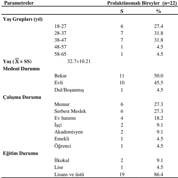 Tablo 4.1.1. Prolaktinomalı bireylerin sosyodemografik özelliklerinin dağılımı 