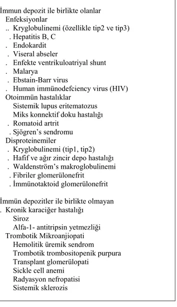 Tablo 2.5 : Sekonder membranoprolifratif glomerülonefrit nedenleri (2) 