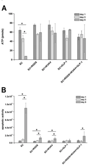 Figure 2. Effect of covalent immobilization of peptides in PEG hydrogels on rBM-MSCs survival