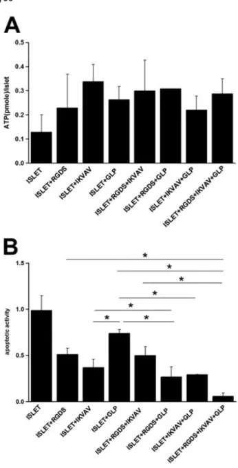 Figure 4. Effects of ECM-derived peptides on encapsulated islet viability. Islets were encapsulated in the presence of acr-PEG – RGDS (2.5 m M ), acr-PEG –IKVAV (2.5 m M ) and/or acr-PEG –GLP-1 (20 μ M )