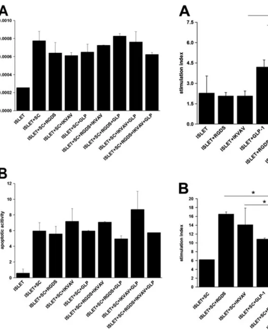 Figure 6. Effects of combination of rBM-MSCs and ligands on the functionality of islets encapsulated within PEG hydrogel on day 3 post-encapsulation