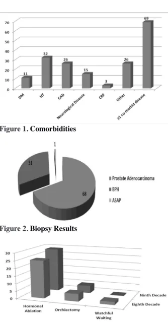Figure 1.  Comorbidities