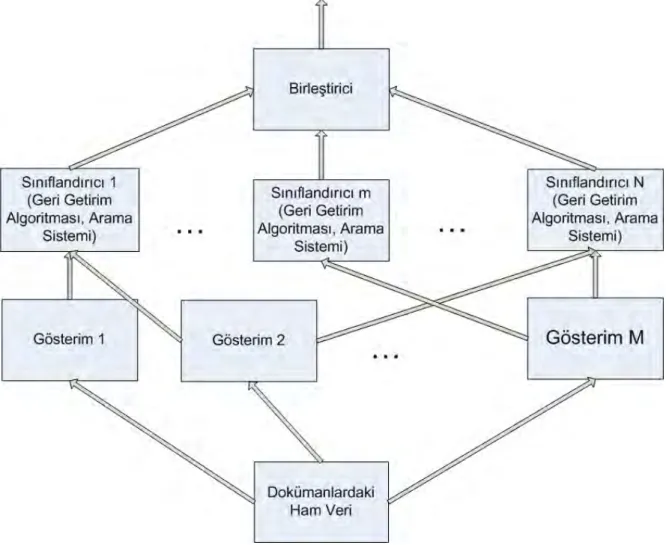 Şekil 2.5.1 – Geri Getirim için Stratejilerin Birleştirilmesi 