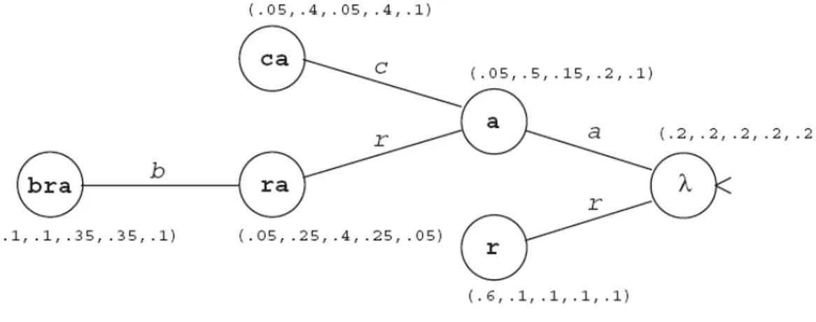 Şekil 4.2.3.1 – {a,b,c,d,r} alfabesi üzerindeki OSA örneği 
