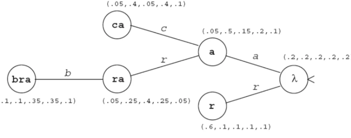 Şekil 4.2.3.1 – {a,b,c,d,r} alfabesi üzerindeki OSA örneği 