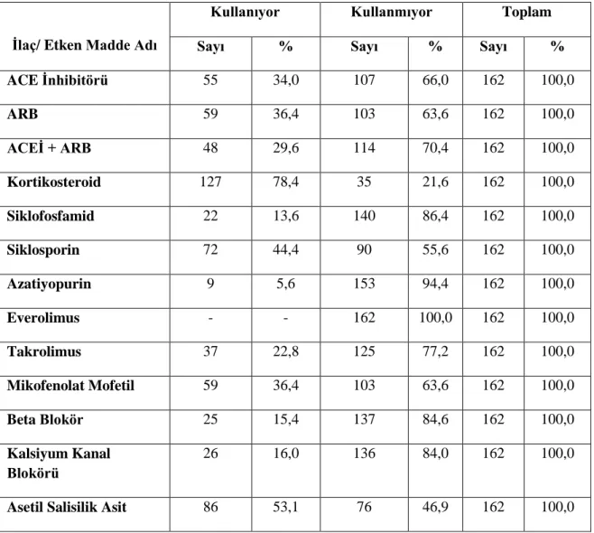 Tablo 7. Hastalarda ilaç kullanımın dağılımı 