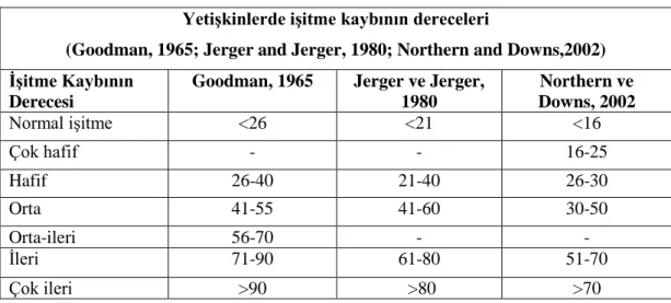 Tablo 1. Yetişkinlerde işitme kaybının dereceleri (81) 