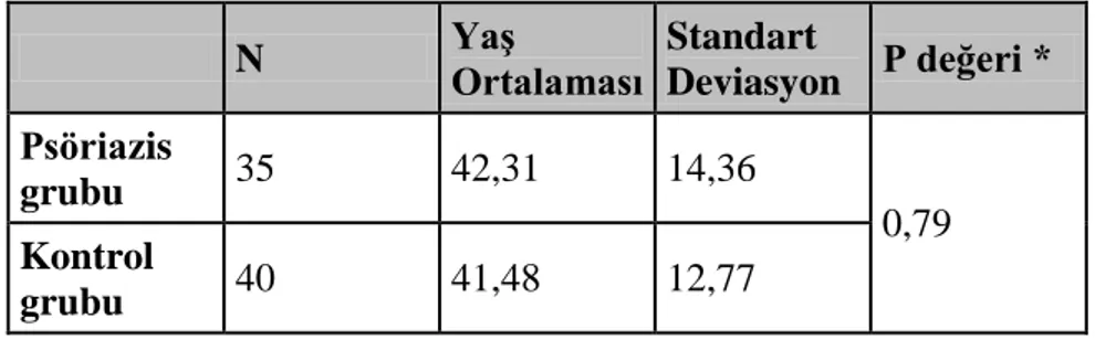 Tablo 2. Çalışma olgularının yaş ortalaması 