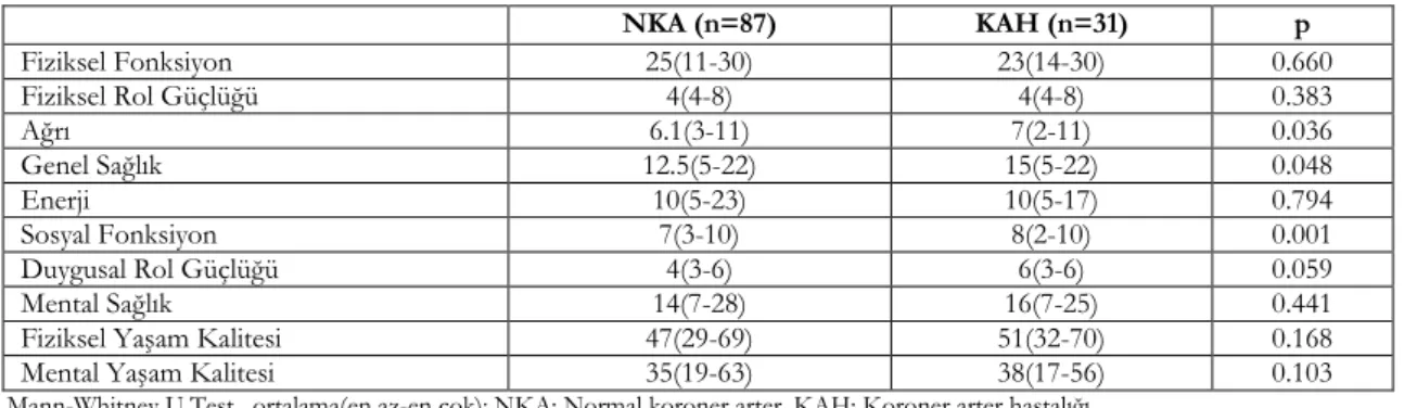 Tablo 3. NKA ve KAH olan hastaların yaşam kalitesi ölçek puanlarının karşılaştırılması  NKA (n=87)  KAH (n=31)  p  Fiziksel Fonksiyon  25(11-30)  23(14-30)  0.660  Fiziksel Rol Güçlüğü  4(4-8)  4(4-8)  0.383  Ağrı  6.1(3-11)  7(2-11)  0.036  Genel Sağlık  