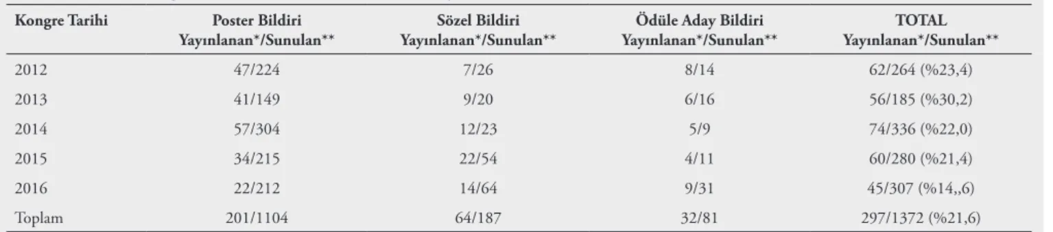 Tablo 1. TPD Kongrelerinde Sunulan Bildirilerin Yayına Dönüşme Oranları 