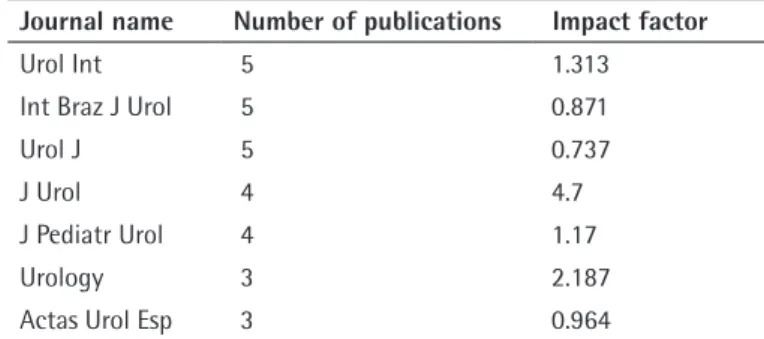 Table 3. Science Citation Index Expanded indexed journals  with most publications