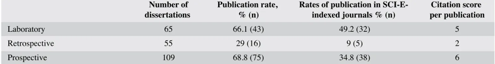 Table 1. Publication rates of dissertations based on study types, and citation analysis
