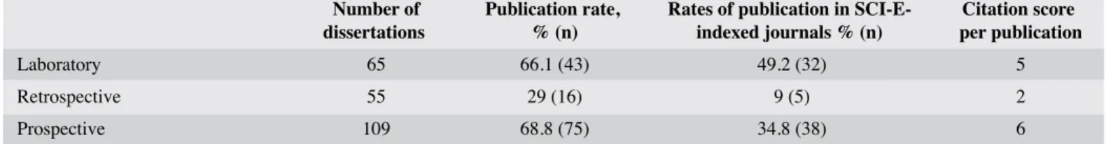 Table 1. Publication rates of dissertations based on study types, and citation analysis
