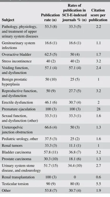 Table 2. Publication rates of dissertations based on the  study subject, and citation analysis