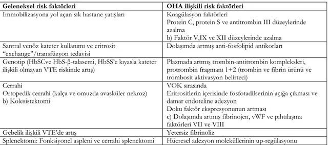 Tablo 2. Orak hücre hastalarında venöz tromboembolizm için risk faktörleri 27  Geleneksel risk faktörleri  OHA ilişkili risk faktörleri  İmmobilizasyona yol açan sık hastane yatışları  Koagülasyon faktörleri 