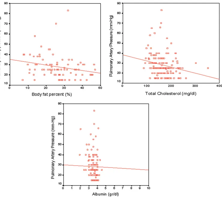 Figure 1. Correlations between PAP (mmHg) and albumin (g/dL), total cholesterol (mg/dL) levels and body fat percent (%).