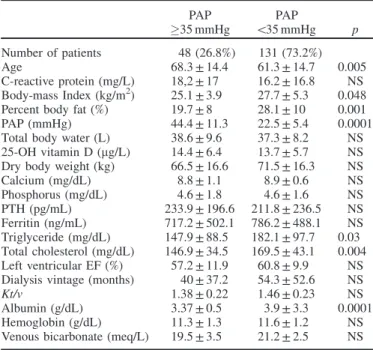 Table 2. Clinical, laboratory, and bioimpedance data in groups of HD patients with and without PH.